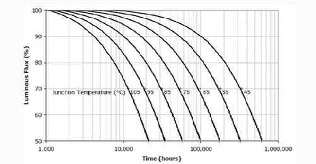 装备知识：深入分析LED手电 光衰的重要原因,图一