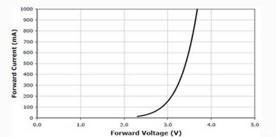 装备知识：深入分析LED手电 光衰的重要原因,图二